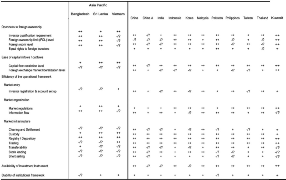 Bảng 2: So sánh kết quả đánh giá giữa thị trường Việt Nam và các thị trường mới nổi. Nguồn: MSCI.