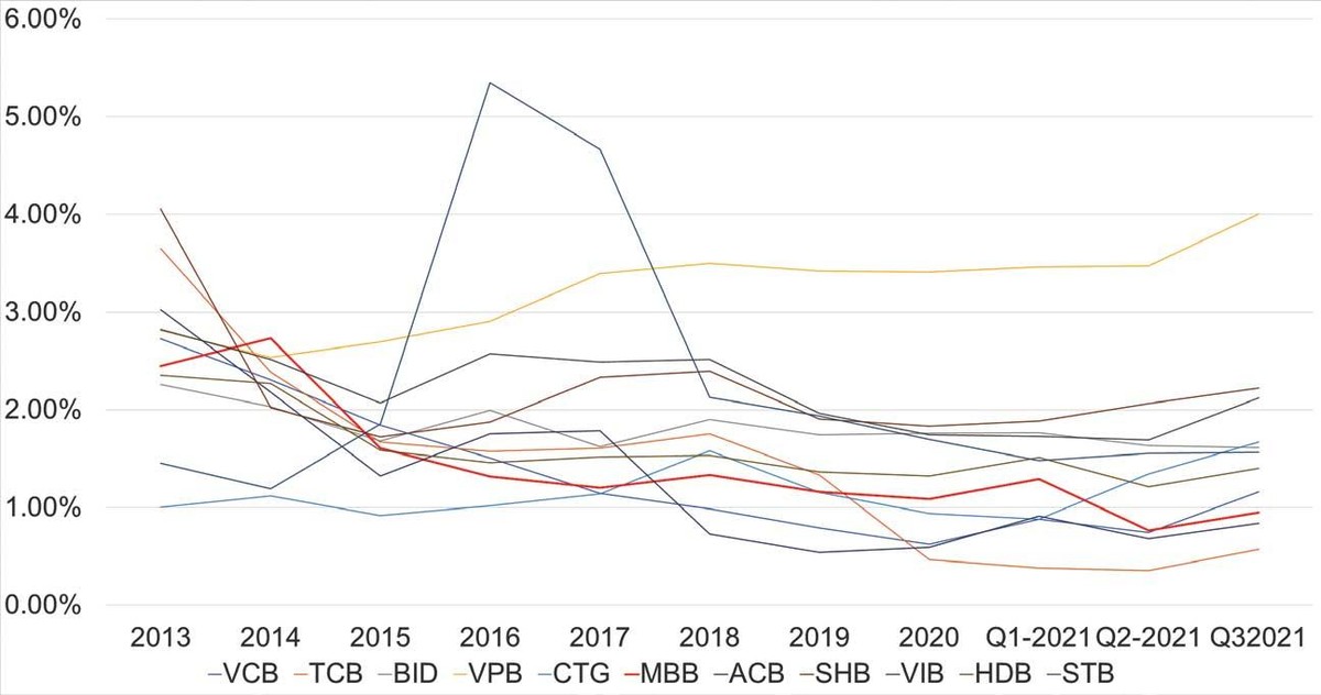 Tỷ lệ nợ xấu của một số ngân hàng lớn.