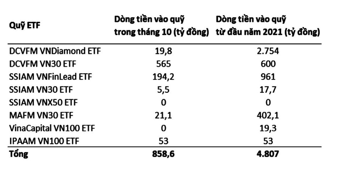 Diễn biến dòng vốn vào một số quỹ ETF.