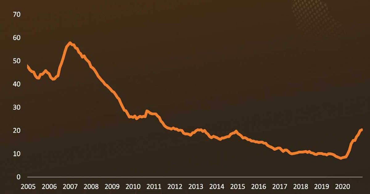 Số lượng tàu đặt đóng mới hàng năm từ năm 2005 tới nay. Nguồn: Alphaliner, SSI Reasearch.