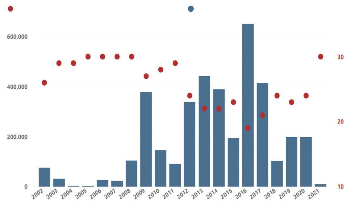 Tình hình các tàu bị bán sắt vụn hàng năm. Nguồn: Alphaliner, SSI Reasearch.