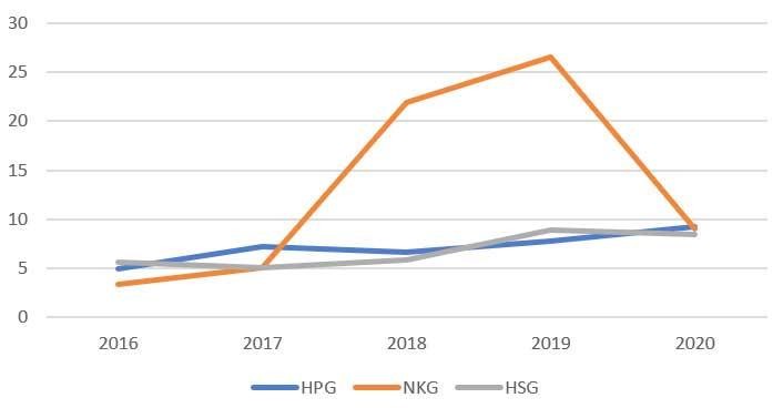 Lịch sử P/E của 3 cổ phiếu HPG, HSG và NKG.