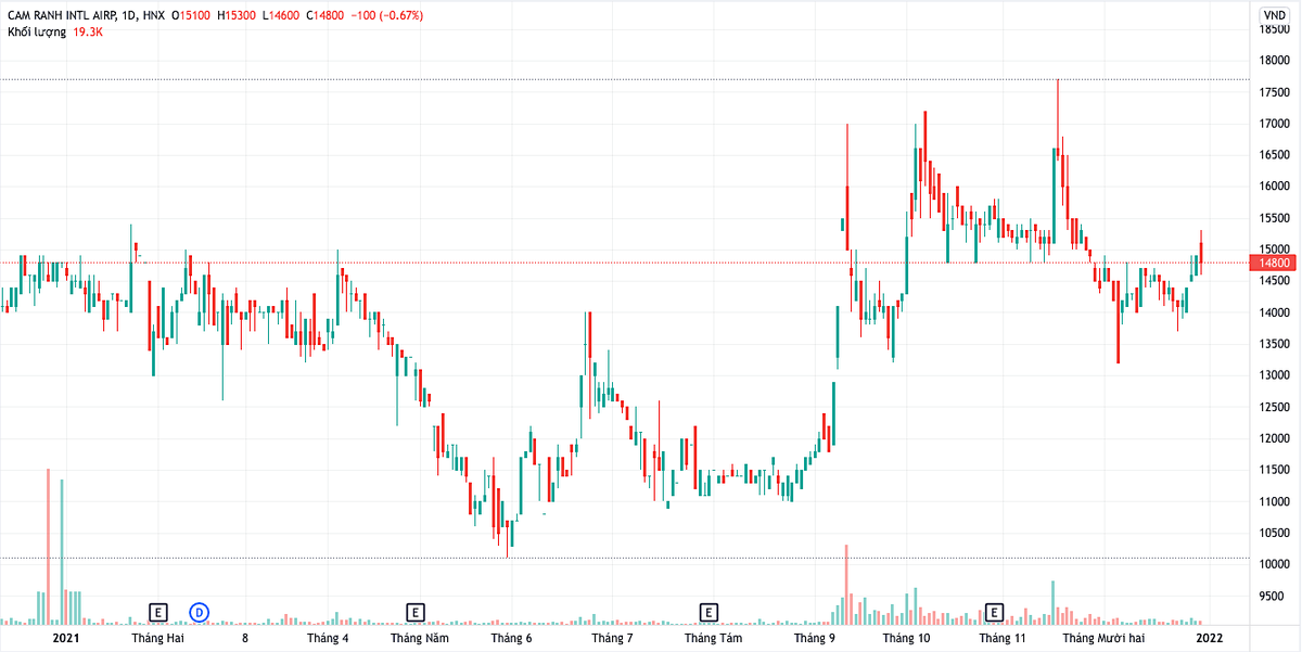 Diễn biến giá cổ phiếu CIA từ đầu năm đến nay (Nguồn: TV).