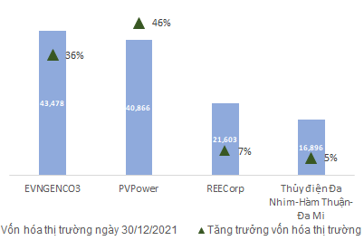 Vốn hoá thị trường và tăng trưởng quy mô vốn hoá 3 tháng gần đây của doanh nghiệp điện niêm yết. Vốn hoá thị trường và tăng trưởng quy mô vốn hoá 3 tháng gần đây của doanh nghiệp điện niêm yết.