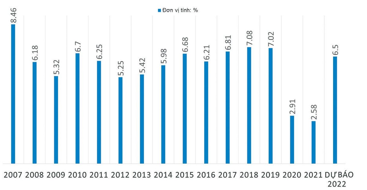 GDP Việt Nam 15 năm qua. Nguồn: Tổng cục Thống kê.