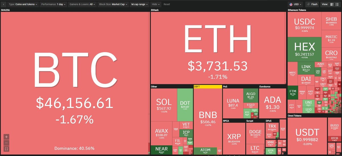 Thị trường chưa thể có sự đột phá trong phiên giao dịch ngày 4/1. Nguồn: Coin360.