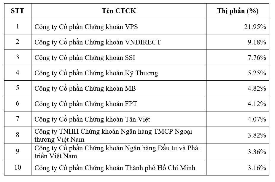 Top 10 công ty chứng khoán có thị phần môi giới cổ phiếu thị trường UPCoM lớn nhất trong năm 2021.