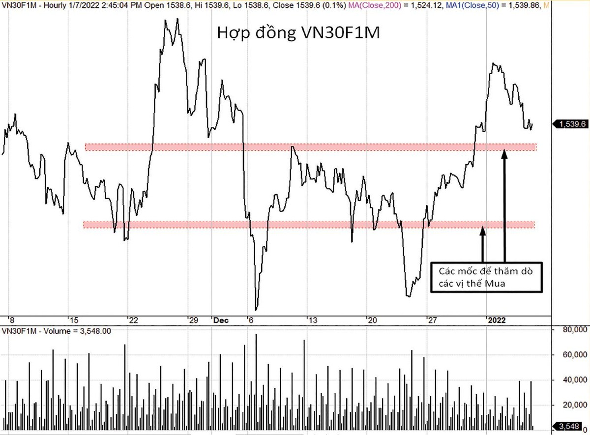 Diễn biến VN30-Index, VN30F1M và mức chênh lệch giá.