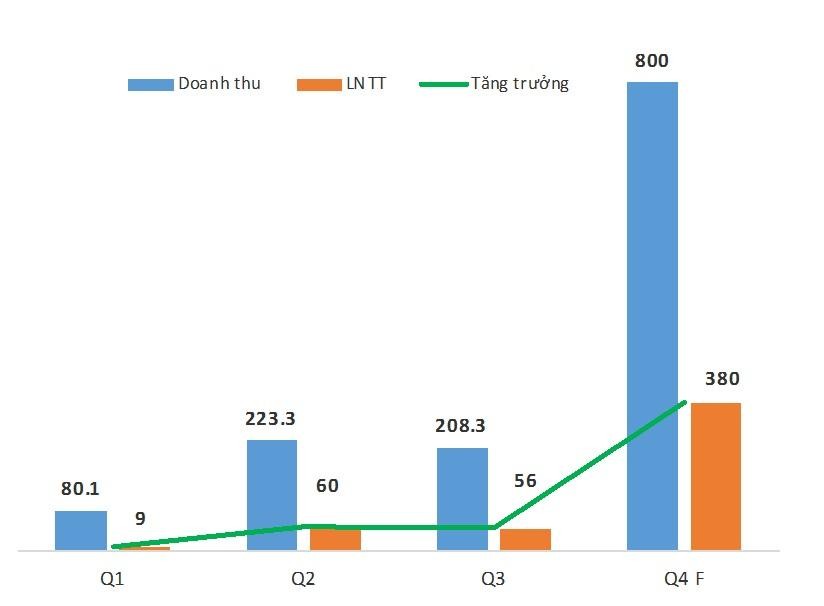 Kết quả kinh doanh ước tính năm 2021 của Tập đoàn Khải Hoàn Land.
