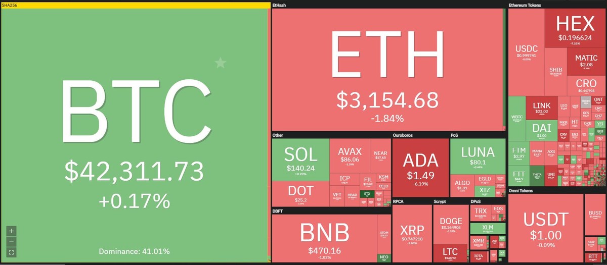 Bitcoin gần như đi ngang trong phiên giao dịch ngày 20/1. Nguồn: Coin360.