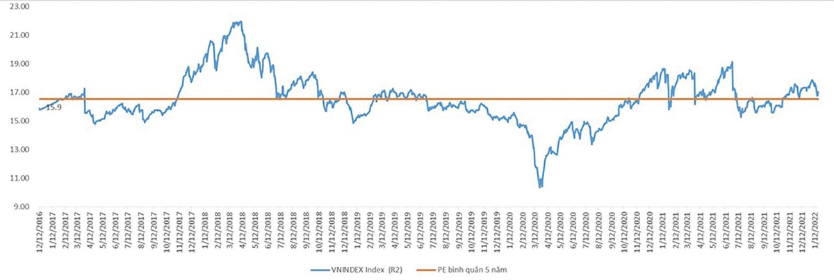 Diễn biến VN-Index và P/E bình quân 5 năm. Nguồn: Bloomberg, Yuanta Việt Nam.