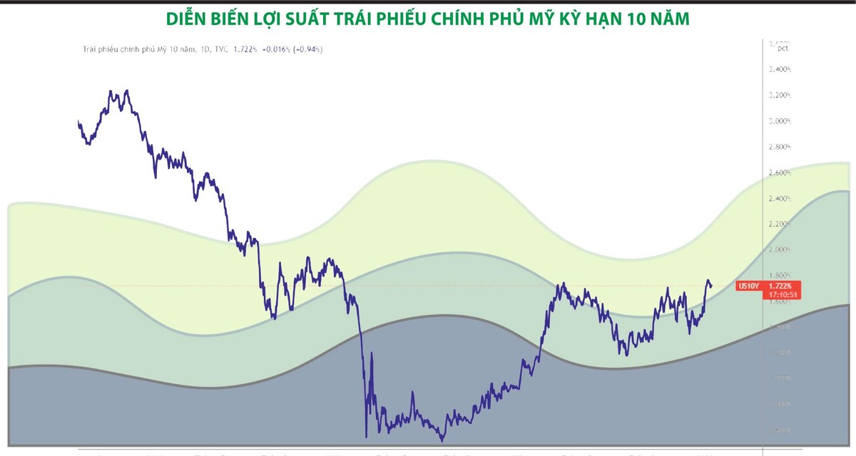Diễn biến lợi suất trái phiếu chính phủ Mỹ kỳ hạn 10 năm.