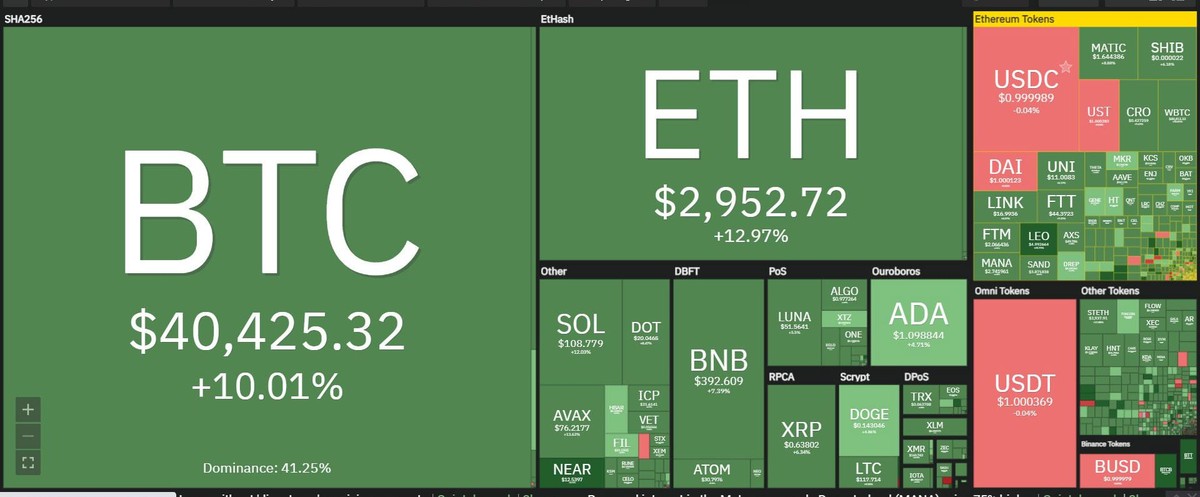 Giá Bitcoin hồi phục trở lại lên trên 40.000 USD trong phiên giao dịch ngày 5/2. Nguồn: Coin360.