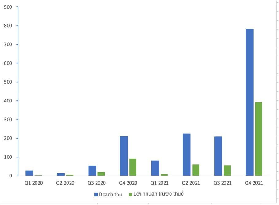 Kết quả kinh doanh của Tập đoàn Khải Hoàn Land trong năm 2020 - 2021 (đơn vị tỷ đồng). Kết quả kinh doanh của Tập đoàn Khải Hoàn Land trong năm 2020 - 2021 (đơn vị tỷ đồng).