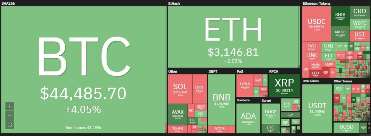 Giá Bitcoin kiểm định cột mốc quan trọng 45.000 USD trong phiên giao dịch ngày 8/2. Nguồn: Coin360. Giá Bitcoin kiểm định cột mốc quan trọng 45.000 USD trong phiên giao dịch ngày 8/2. Nguồn: Coin360.