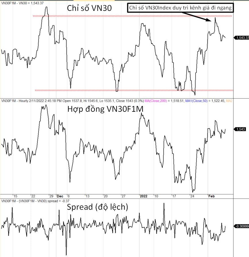 Diễn biến VN30-Index, VN30F1M và mức chênh lệch giá.