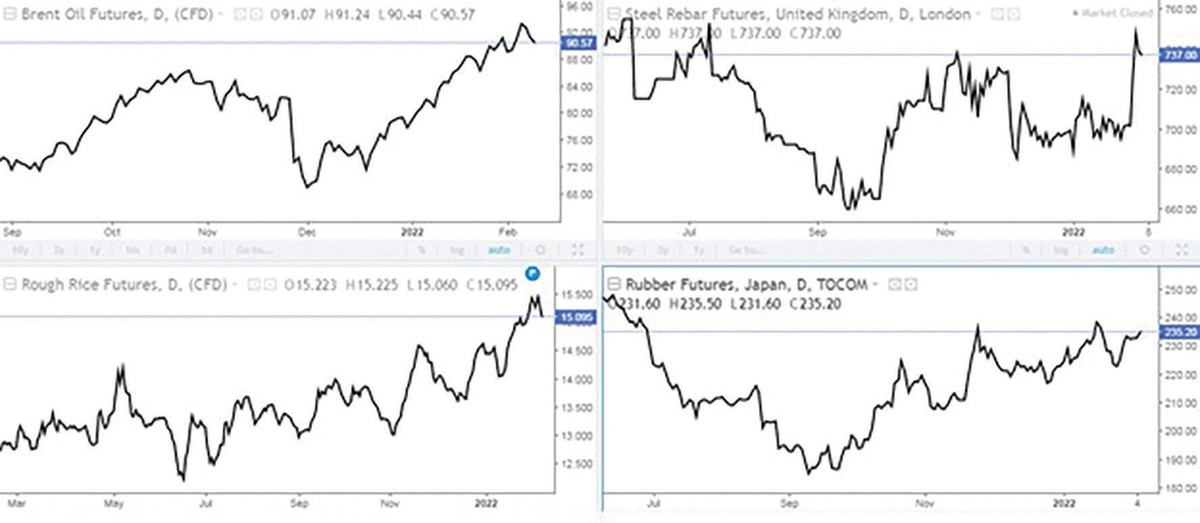 Diễn biến giá dầu Brent, giá thép cây (Steel Rebar), giá gạo (Rice) và giá cao su (Rubber). (Nguồn: Investing.com).