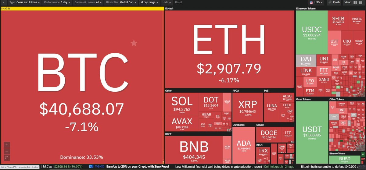 Thị trường "rực lửa" trong phiên giao dịch ngày 18/2. Nguồn: Coin360.