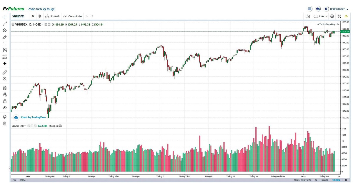 Diễn biến VN-Index trong 1 năm qua.