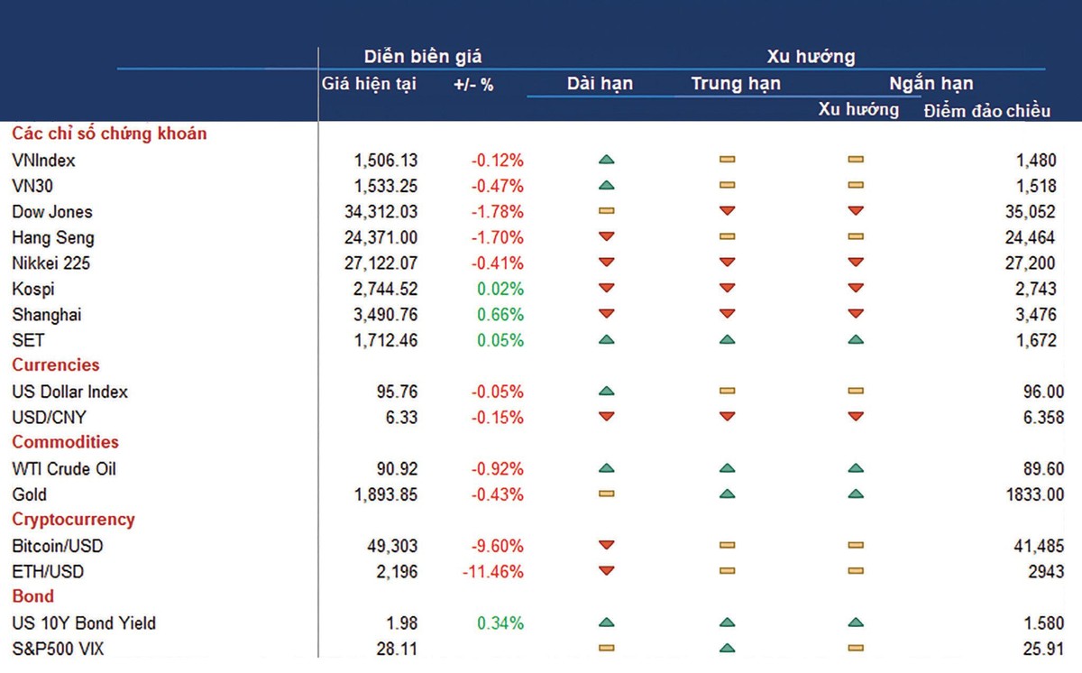 Chứng khoán toàn cầu đánh mất xu hướng tăng trưởng dài hạn.