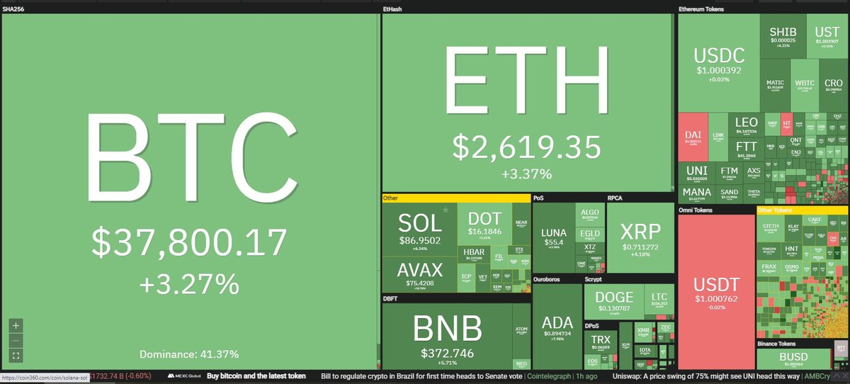 Thị trường hồi phục nhẹ trong phiên giao dịch ngày 23/2. Nguồn: Coin360.