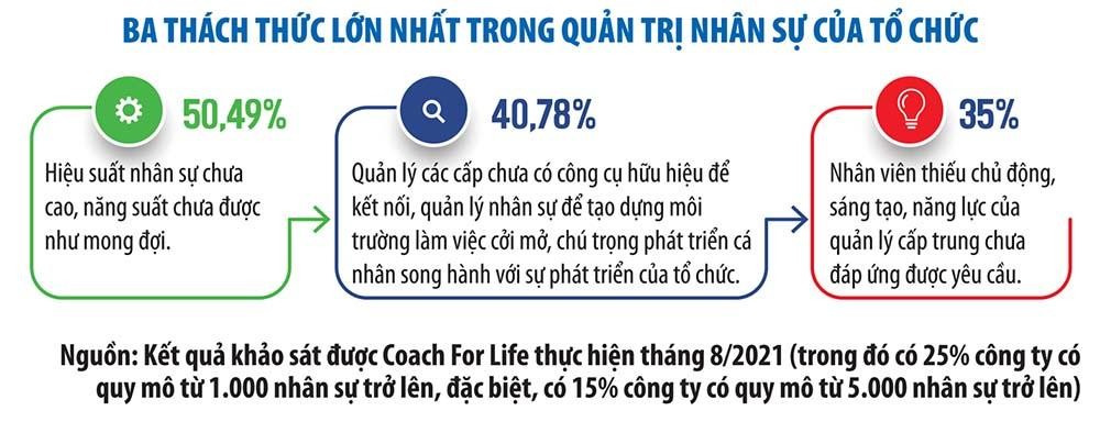 Nguồn: Kết quả khảo sát được Coach For Life thực hiện tháng 8/2021 (trong đó có 25% công ty có quy mô từ 1.000 nhân sự trở lên, đặc biệt, có 15% công ty có quy mô từ 5.000 nhân sự trở lên).
