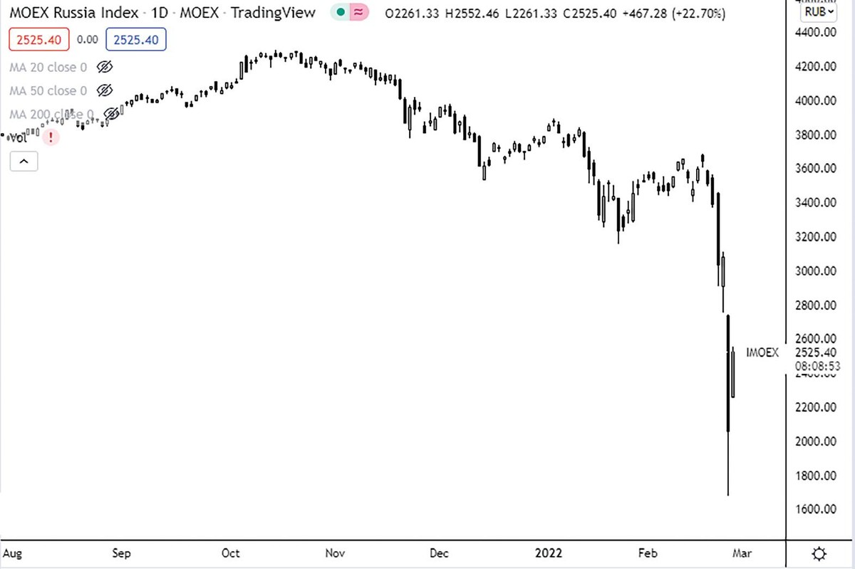 Chỉ số MOEX Russia Index có thời điểm mất hơn 60% giá trị vốn hóa.