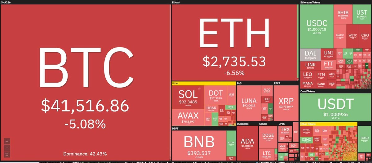 Thị trường lao dốc trong phiên giao dịch ngày 4/3. Nguồn: Coin360.