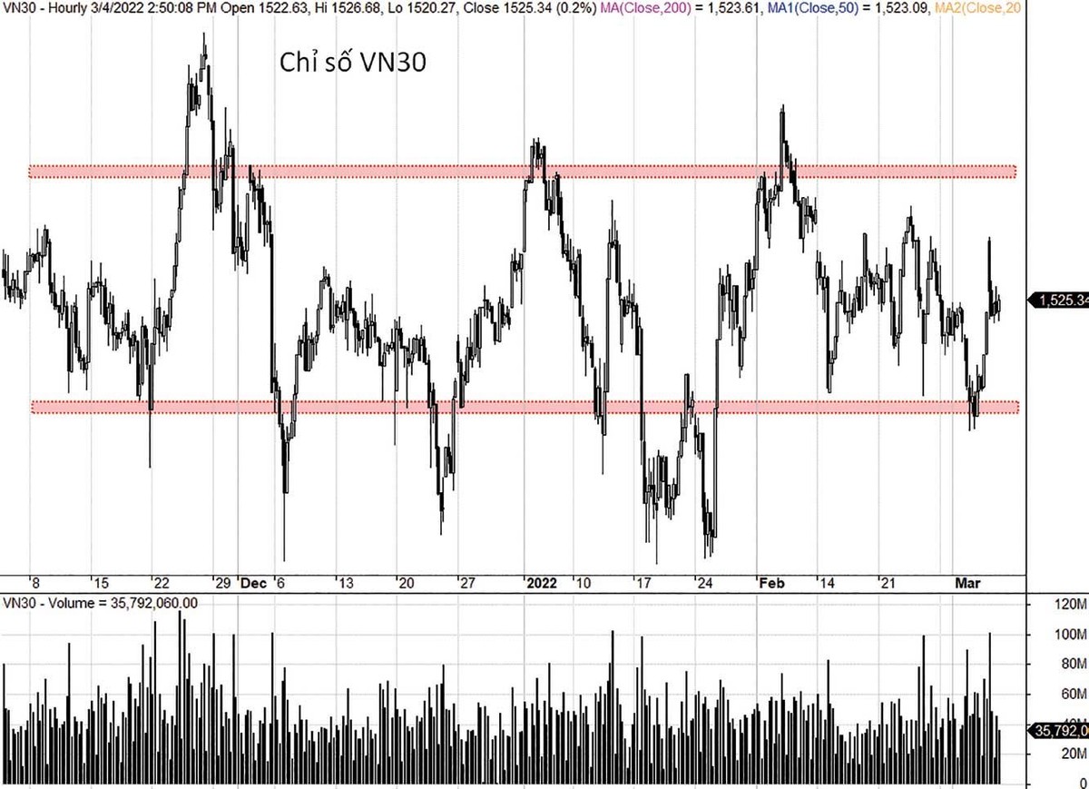 VN30-Index kiểm chứng mốc 1.500 điểm nhưng không đem lại sức đáng kể cho thị trường.