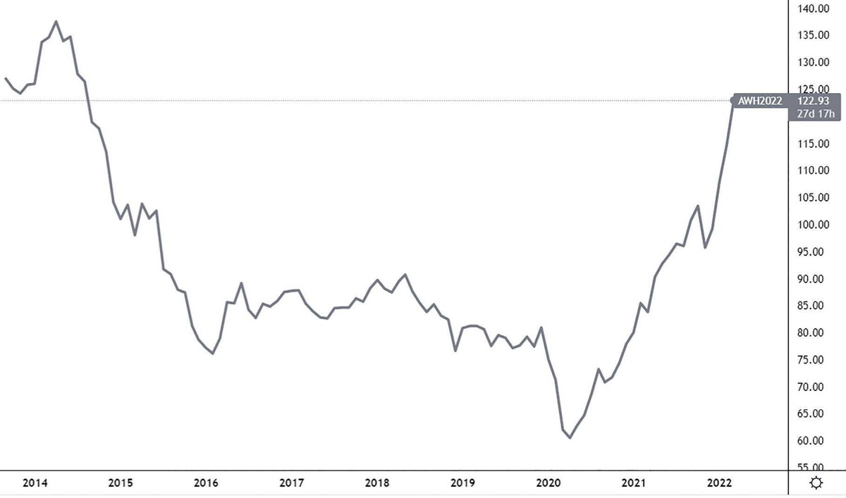 Chỉ số hàng hóa Bloomberg Commodity Index chạm mức cao nhất kể từ năm 2014.