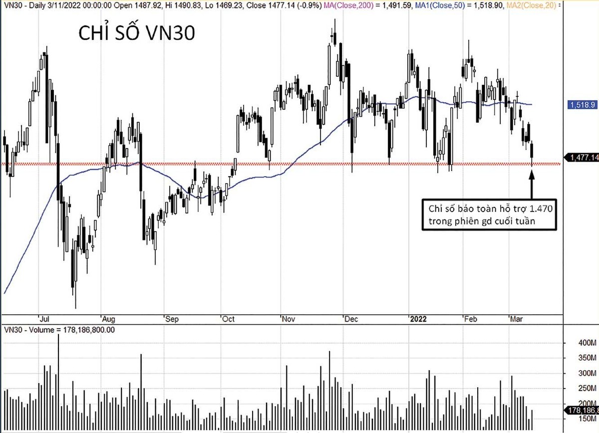 VN30 đang ở ngưỡng hỗ trợ 1.470 điểm.
