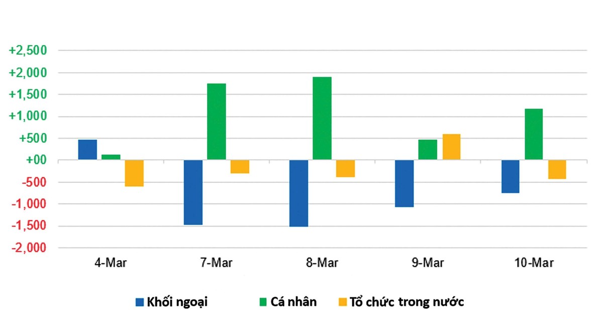 Nhà đầu tư cá nhân trong nước liên tục mua ròng.
