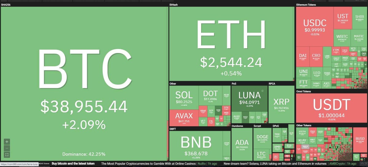 Thị trường phục hồi nhẹ trong phiên giao dịch ngày 15/3. Nguồn: Coin360.