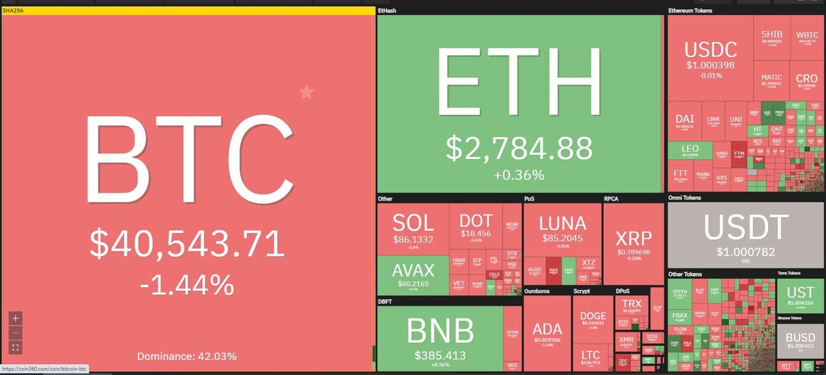 Thị trường ổn định hơn trong phiên giao dịch ngày 18/3. Nguồn: Coin360.