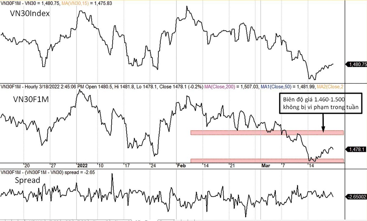 Diễn biến VN30-Index, VN30F1M và mức chênh lệch giá. Diễn biến VN30-Index, VN30F1M và mức chênh lệch giá.