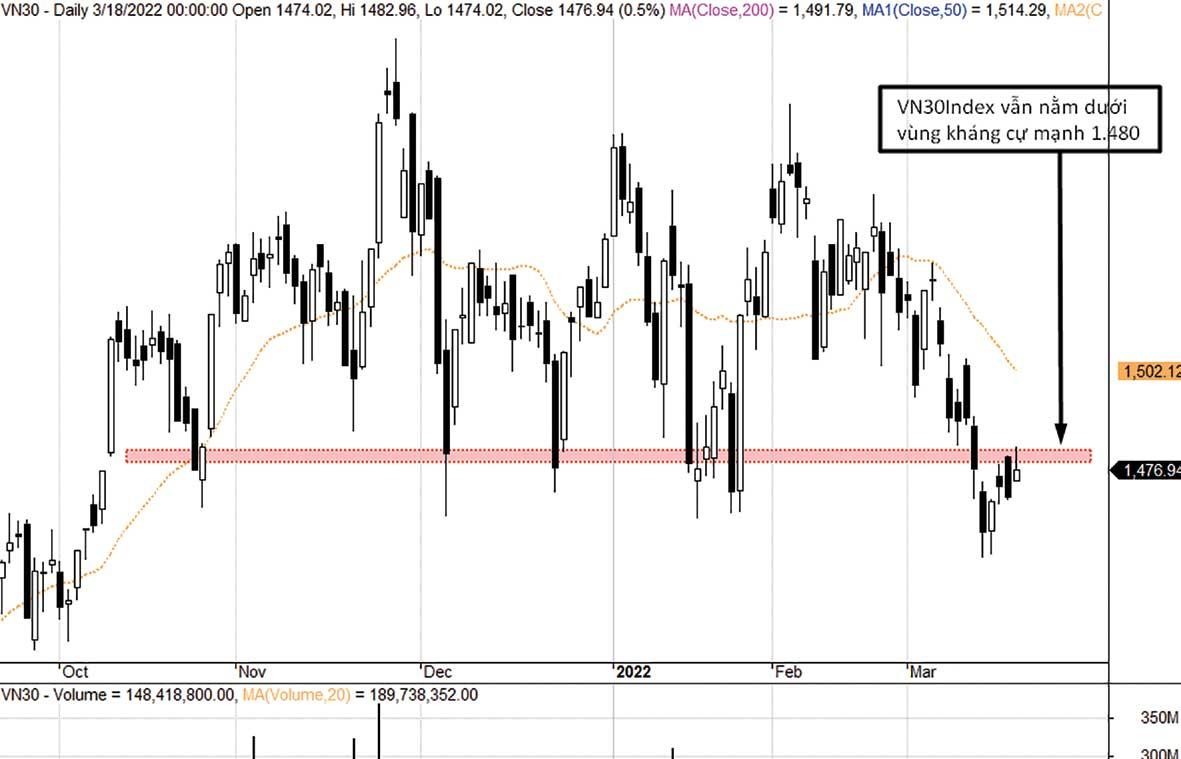 Chỉ số VN30-Index khó tạo ra điểm bật mạnh. Chỉ số VN30-Index khó tạo ra điểm bật mạnh.