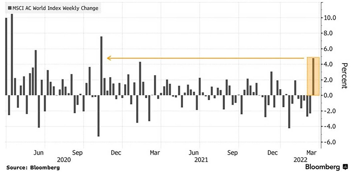 Chứng khoán thế giới có tuần giao dịch tích cực nhất kể từ tháng 10/2020. Chứng khoán thế giới có tuần giao dịch tích cực nhất kể từ tháng 10/2020.