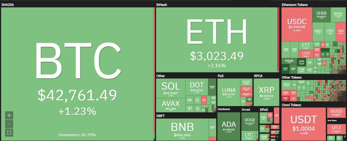 Thị trường tiếp tục tăng cao trong phiên giao dịch ngày 24/3. Nguồn: Coin360.