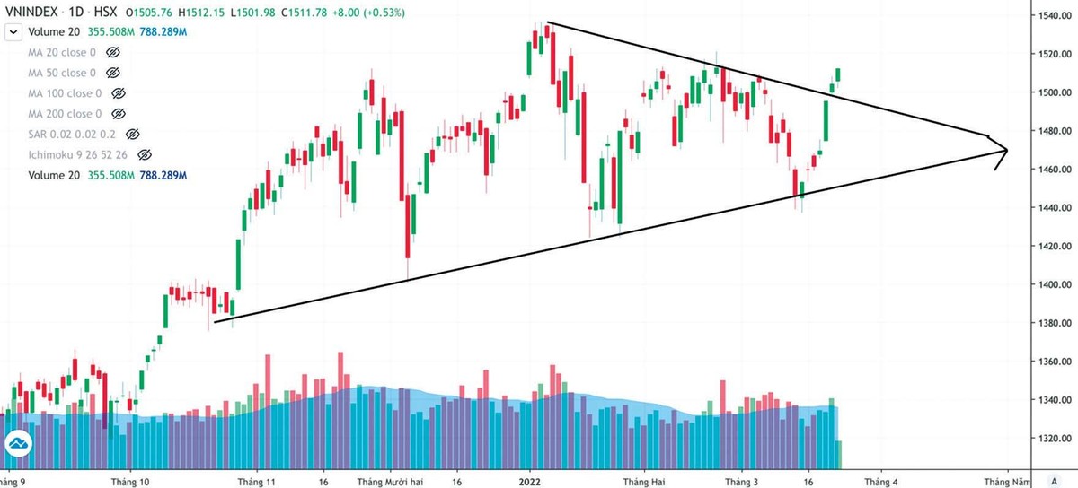 Chỉ số VN-Index có xu hướng bứt phá khỏi kênh tích luỹ.