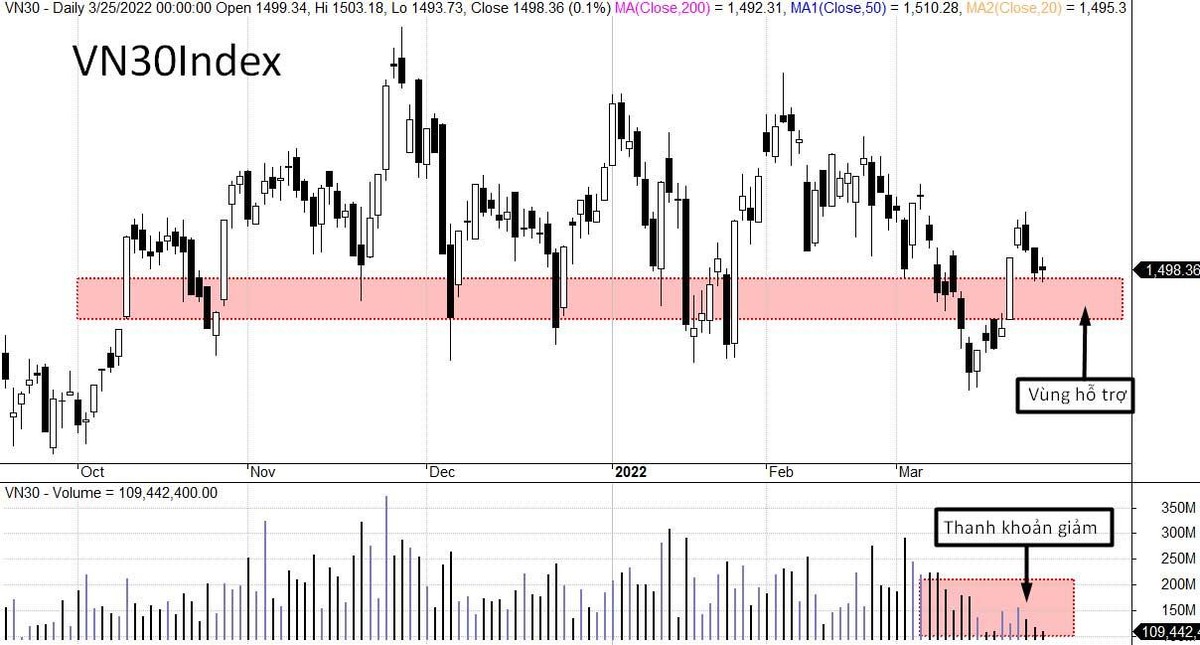 VN30-Index duy trì xu hướng đi ngang, hiện ở gần đường trung bình 200 ngày.