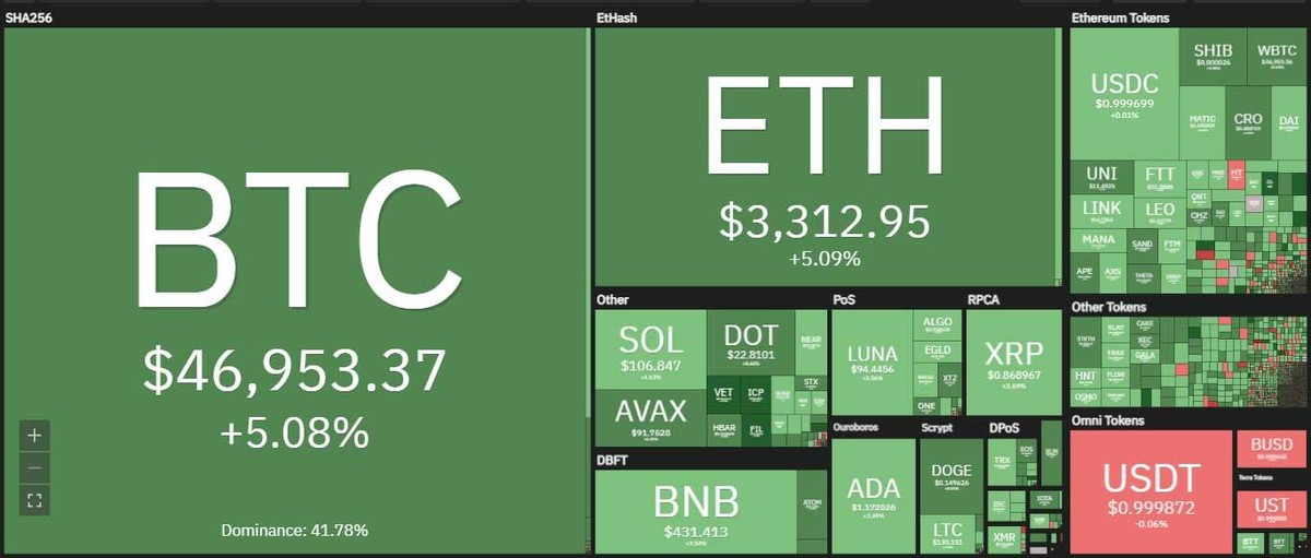 Thị trường tiếp tục tăng cao trong phiên giao dịch ngày 28/3. Nguồn: Coin360.