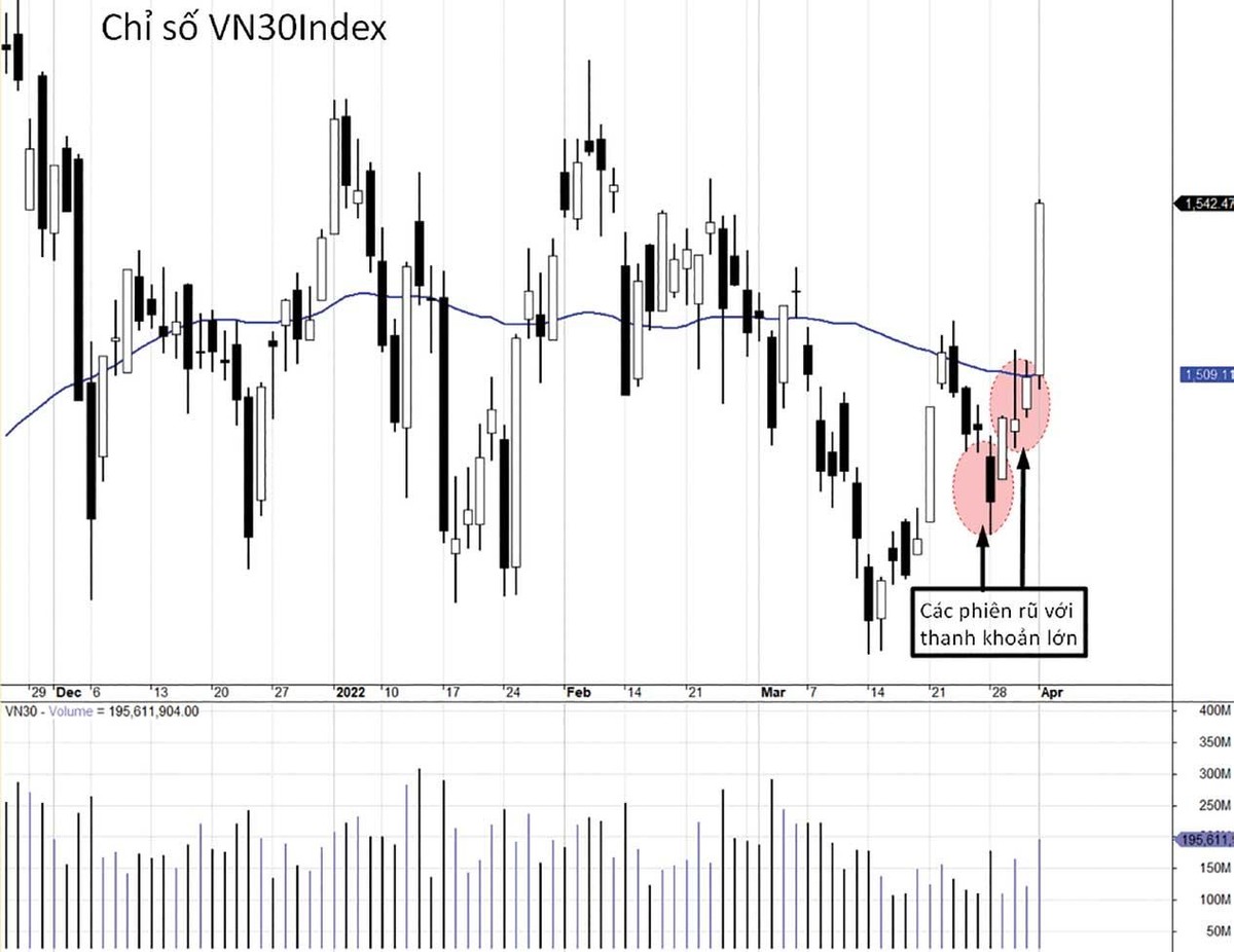 Sự giằng co tạo ra 2 cây nến cân bằng Doji rồi VN30-Index bật tăng trong phiên cuối tuần qua.