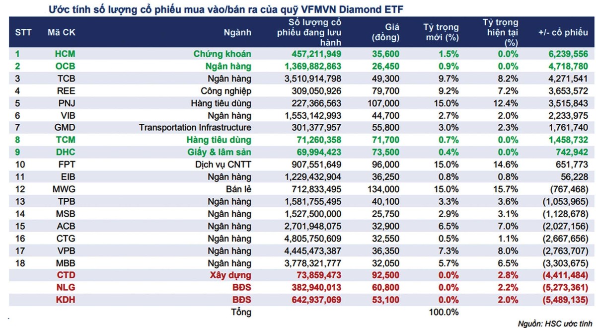 Dự báo của HSC về giao dịch của quỹ VFM VN Diamond trong kỳ cơ cấu danh mục tháng 4.