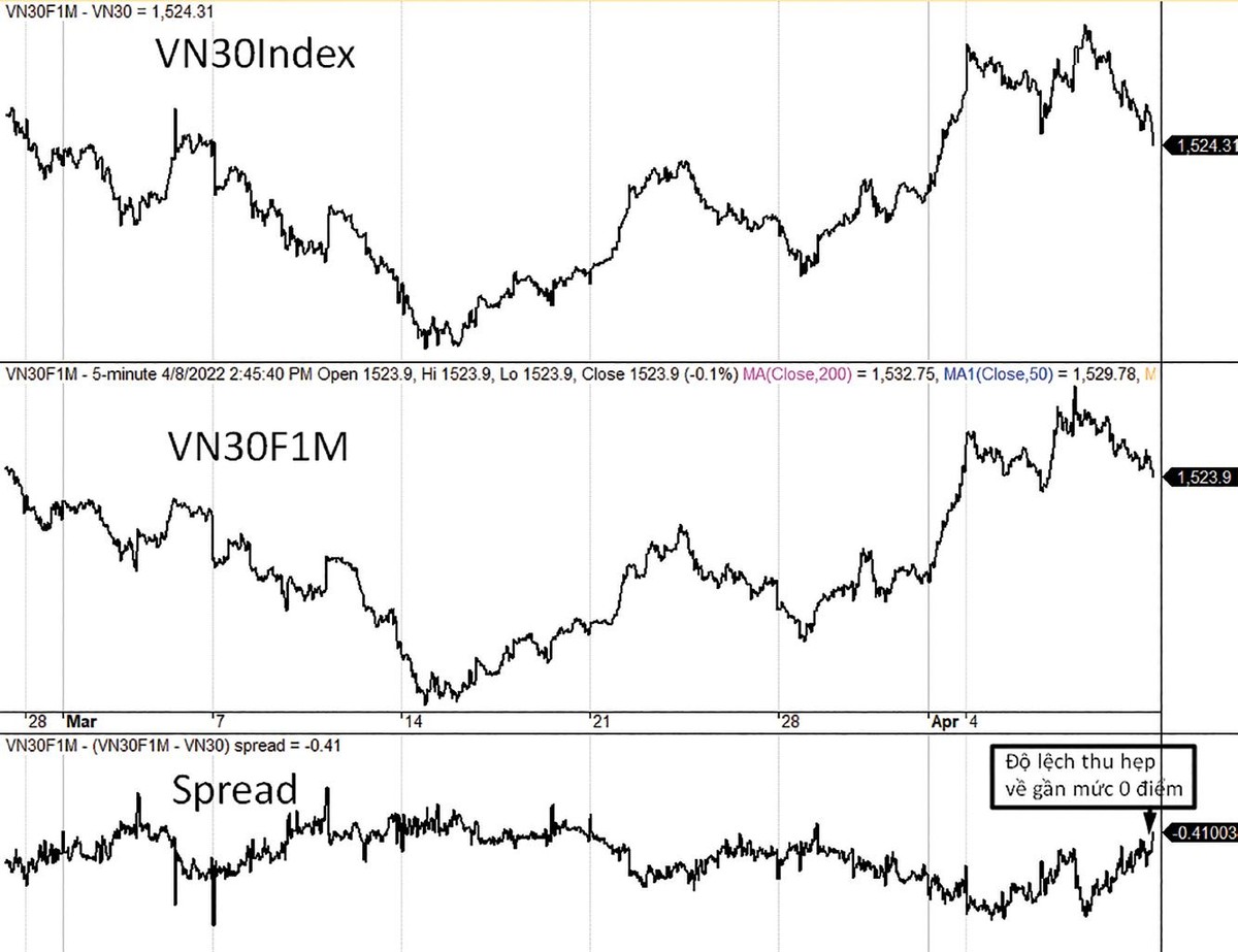 Diễn biến VN30-Index, VN30F1M và mức chênh lệch giá.