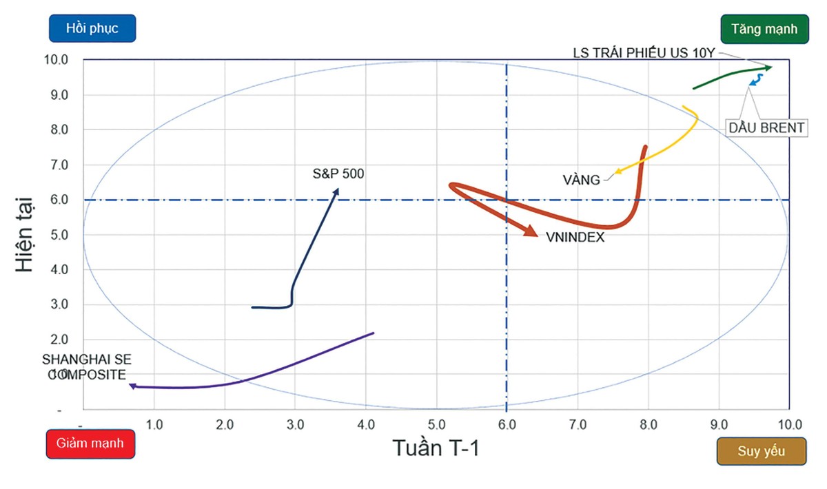 Xu hướng của các loại tài sản đầu tư tài chính toàn cầu.