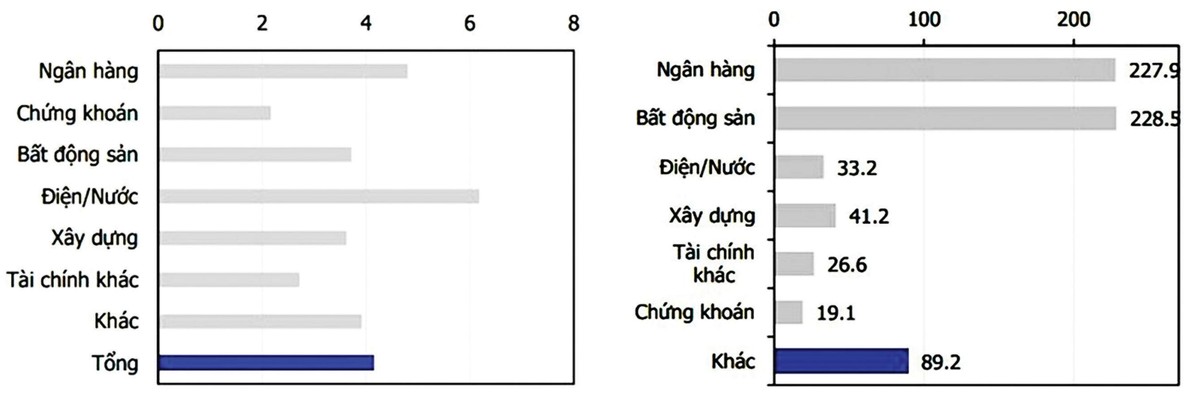 Kỳ hạn trung bình trái phiếu phát hành năm 2021 theo nhóm doanh nghiệp và Cơ cấu nhóm ngành phát hành trái phiếu doanh nghiệp năm 2021. Nguồn: HNX, FiinPro, MBS Research tổng hợp. Kỳ hạn trung bình trái phiếu phát hành năm 2021 theo nhóm doanh nghiệp và Cơ cấu nhóm ngành phát hành trái phiếu doanh nghiệp năm 2021. Nguồn: HNX, FiinPro, MBS Research tổng hợp.