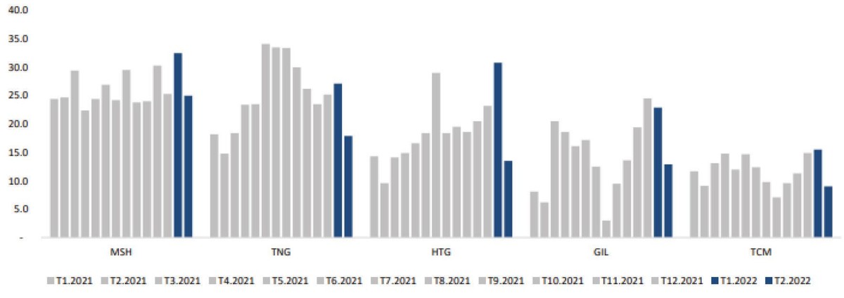 Kim ngạch xuất khẩu của một số doanh nghiệp dệt may (triệu USD). Nguồn: BSC tổng hợp.