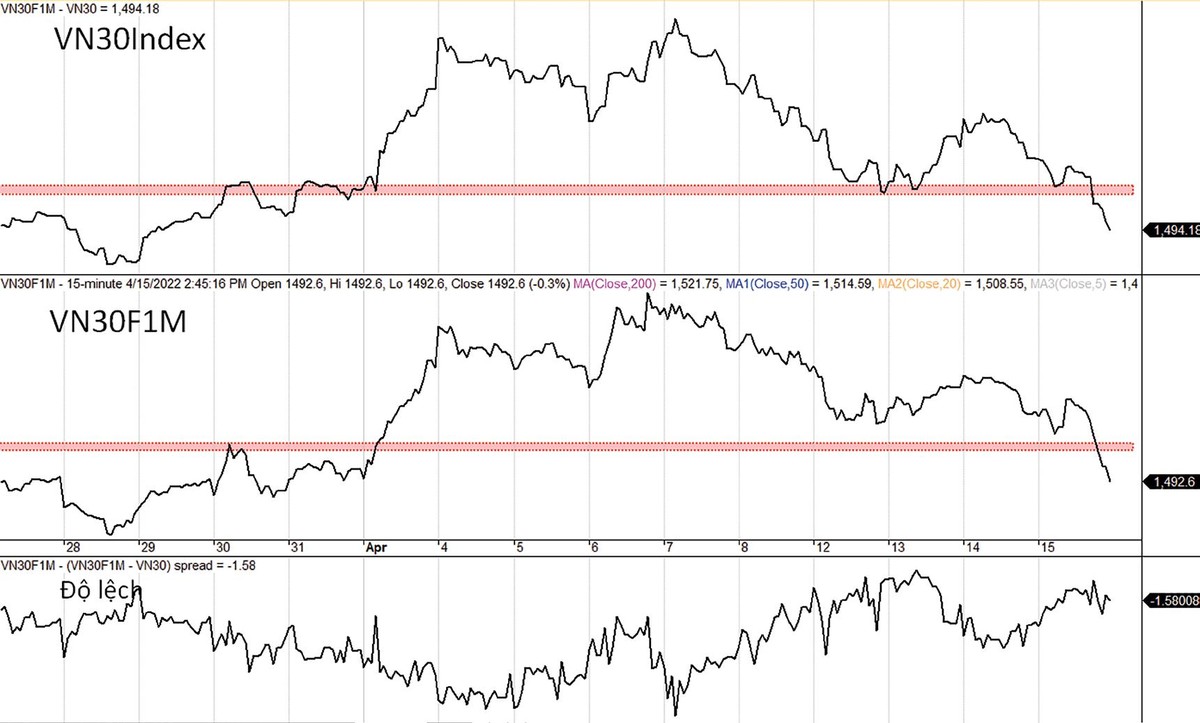 Diễn biến VN30-Index, VN30F1M và mức chênh lệch giá. Diễn biến VN30-Index, VN30F1M và mức chênh lệch giá.