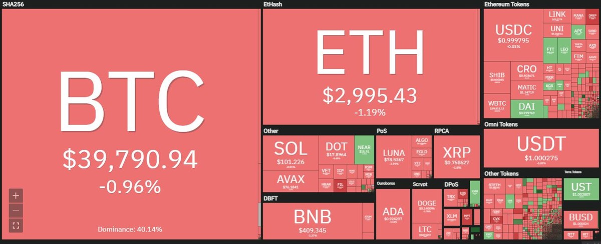 Thị trường đỏ lửa trong phiên giao dịch ngày 18/4. Nguồn: Coin360.