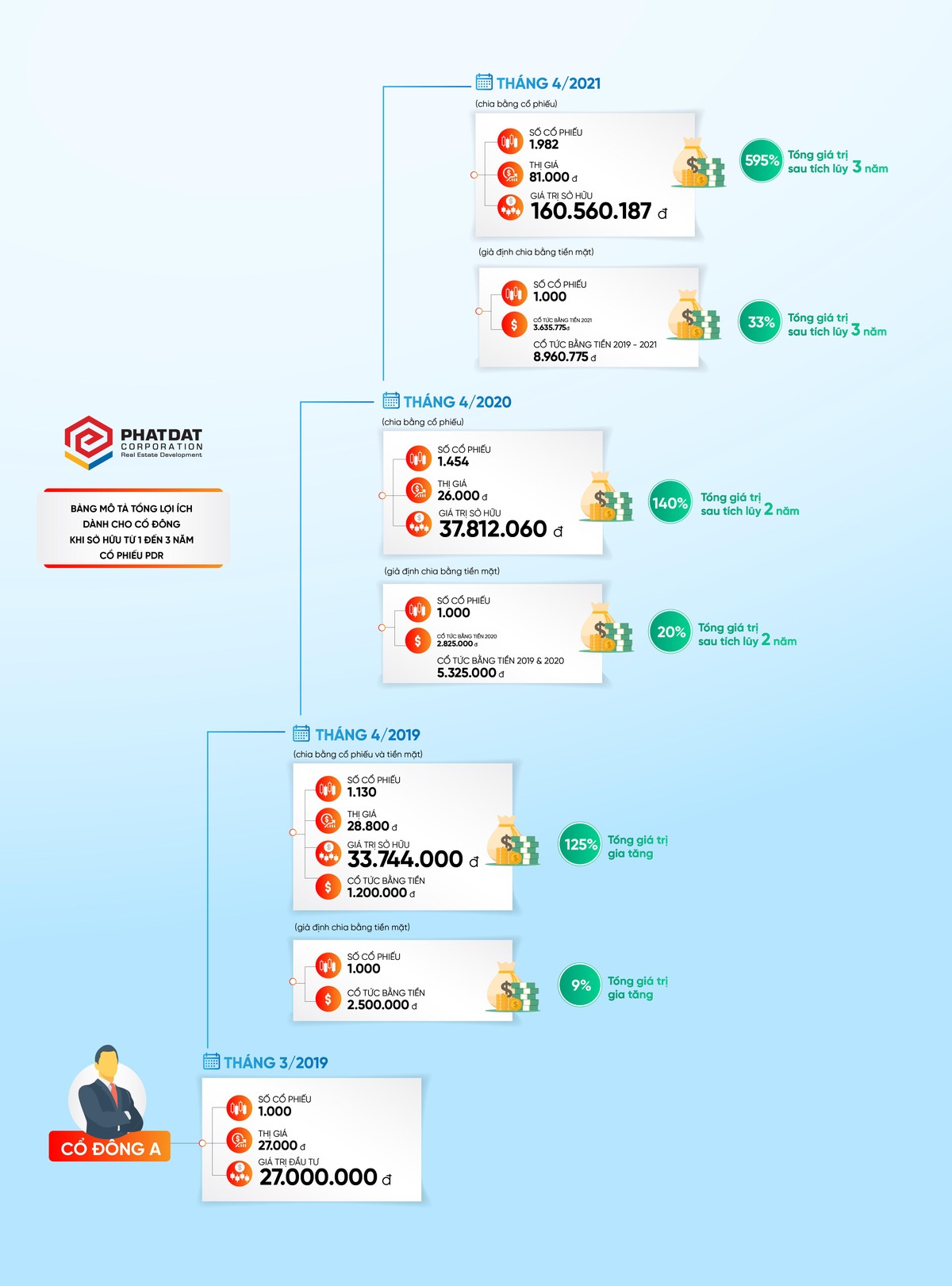 Bảng mô tả việc nhận cổ tức của cổ đông PDR qua các năm.